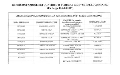 Rendicontazione contributi pubblici ricevuti nell’anno 2023